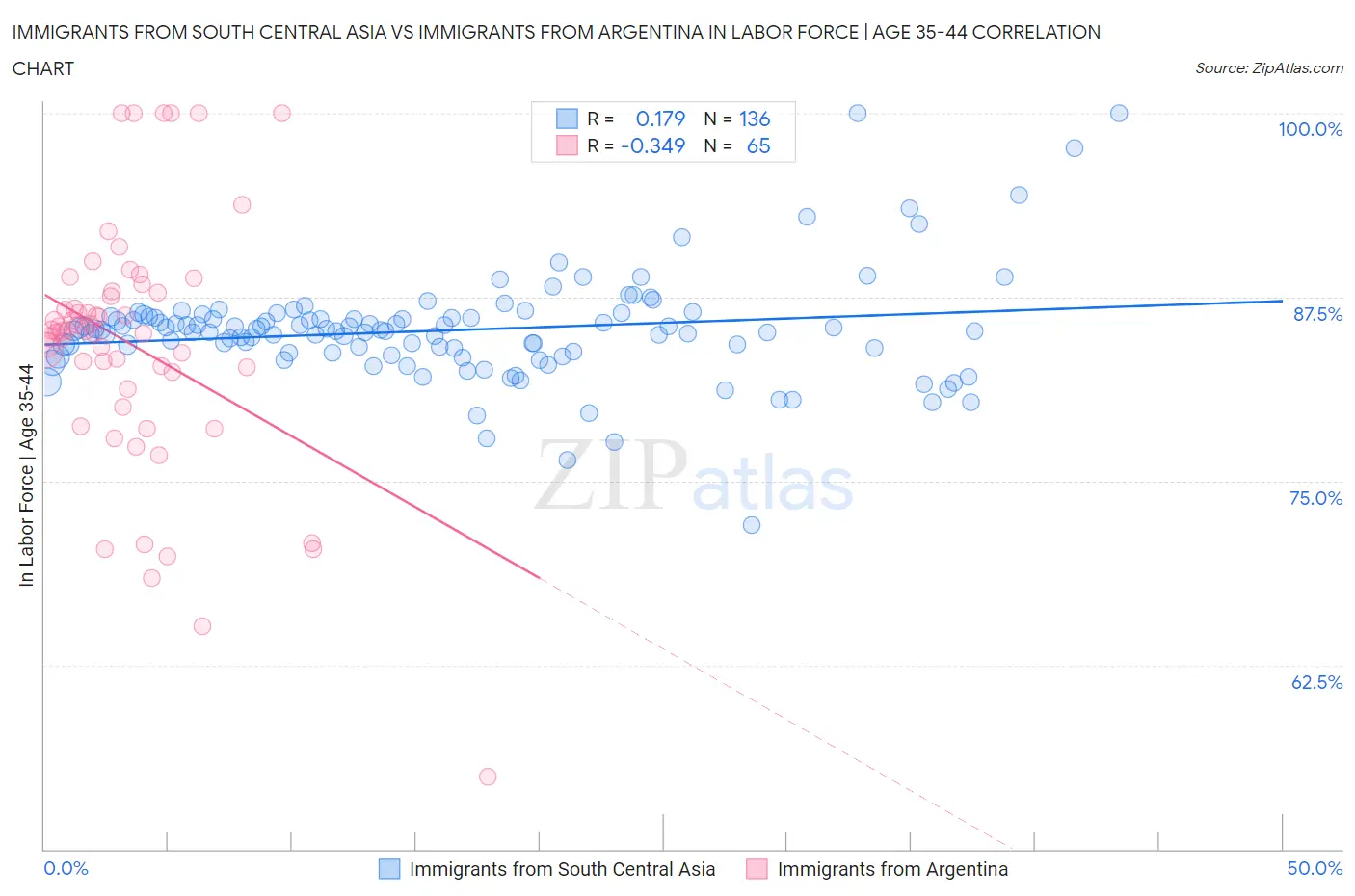 Immigrants from South Central Asia vs Immigrants from Argentina In Labor Force | Age 35-44