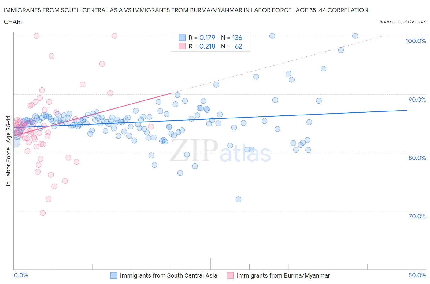 Immigrants from South Central Asia vs Immigrants from Burma/Myanmar In Labor Force | Age 35-44