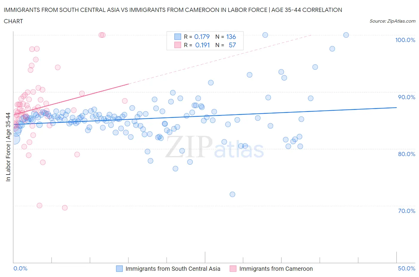 Immigrants from South Central Asia vs Immigrants from Cameroon In Labor Force | Age 35-44