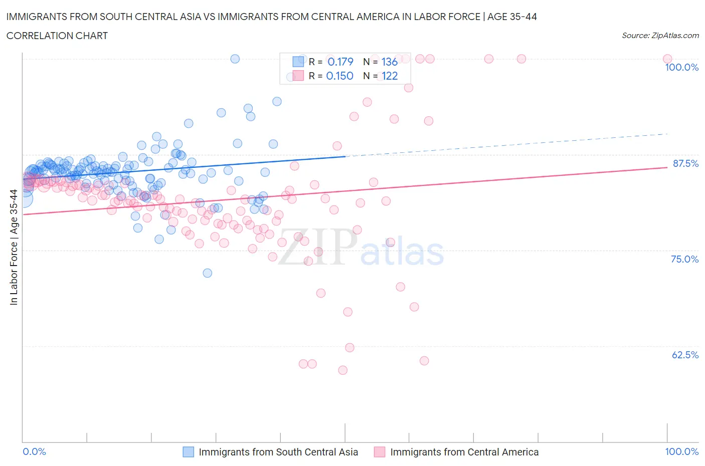Immigrants from South Central Asia vs Immigrants from Central America In Labor Force | Age 35-44