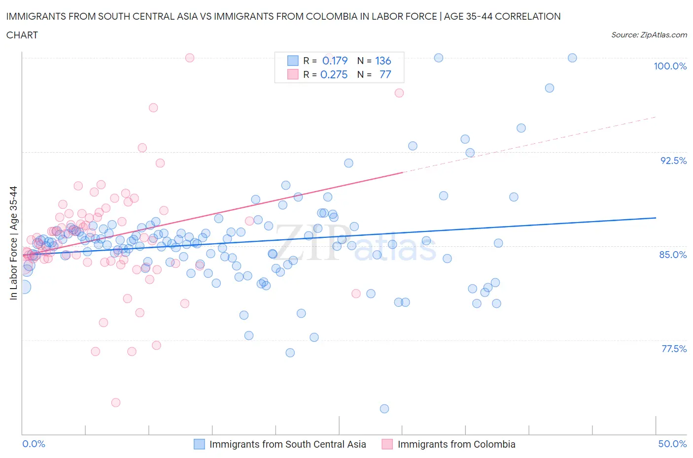 Immigrants from South Central Asia vs Immigrants from Colombia In Labor Force | Age 35-44