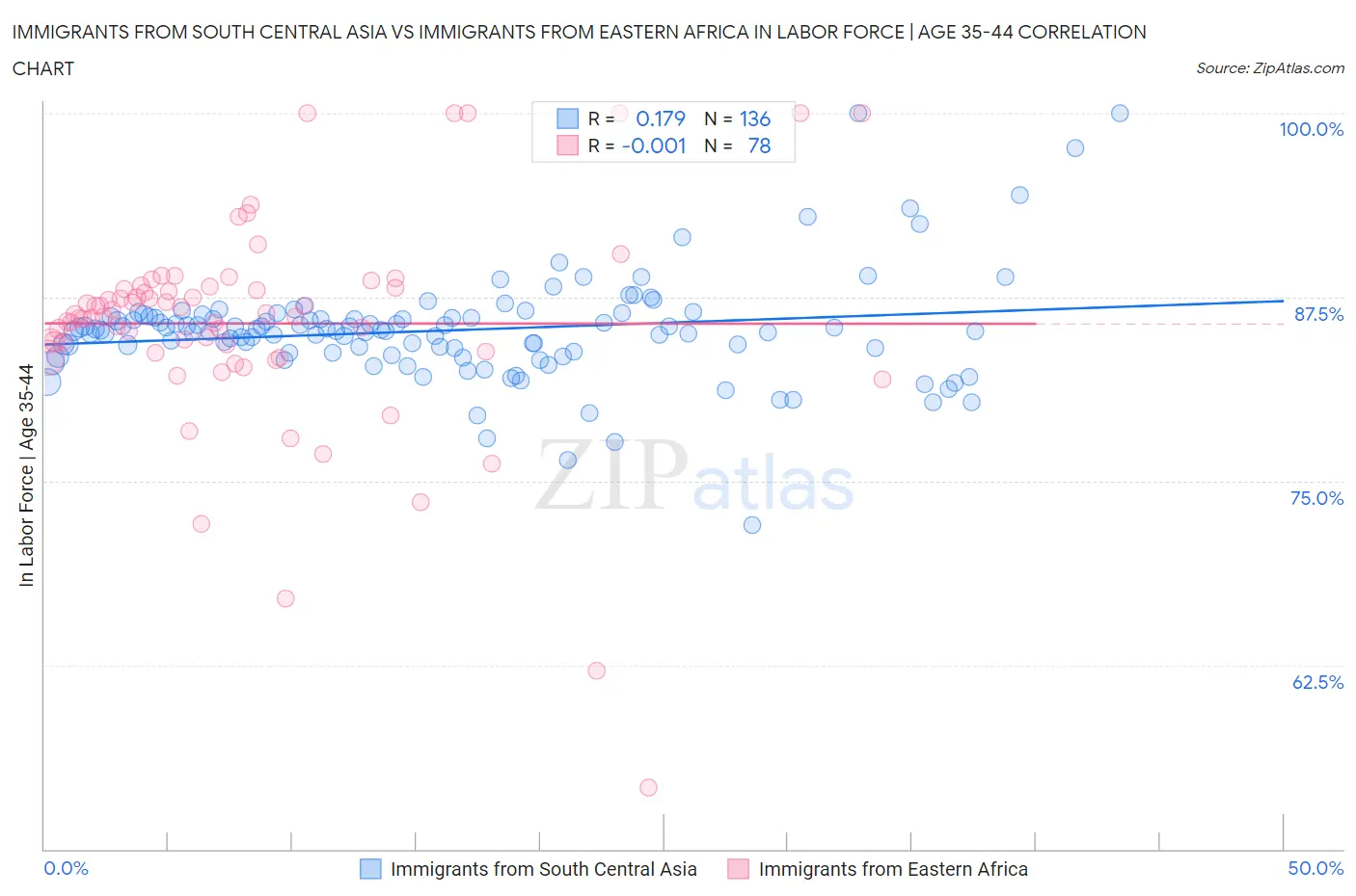 Immigrants from South Central Asia vs Immigrants from Eastern Africa In Labor Force | Age 35-44