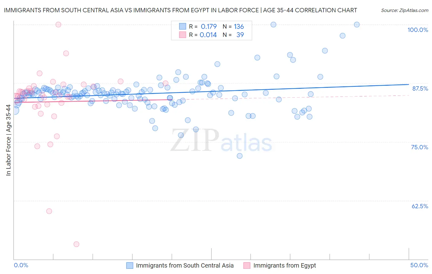 Immigrants from South Central Asia vs Immigrants from Egypt In Labor Force | Age 35-44