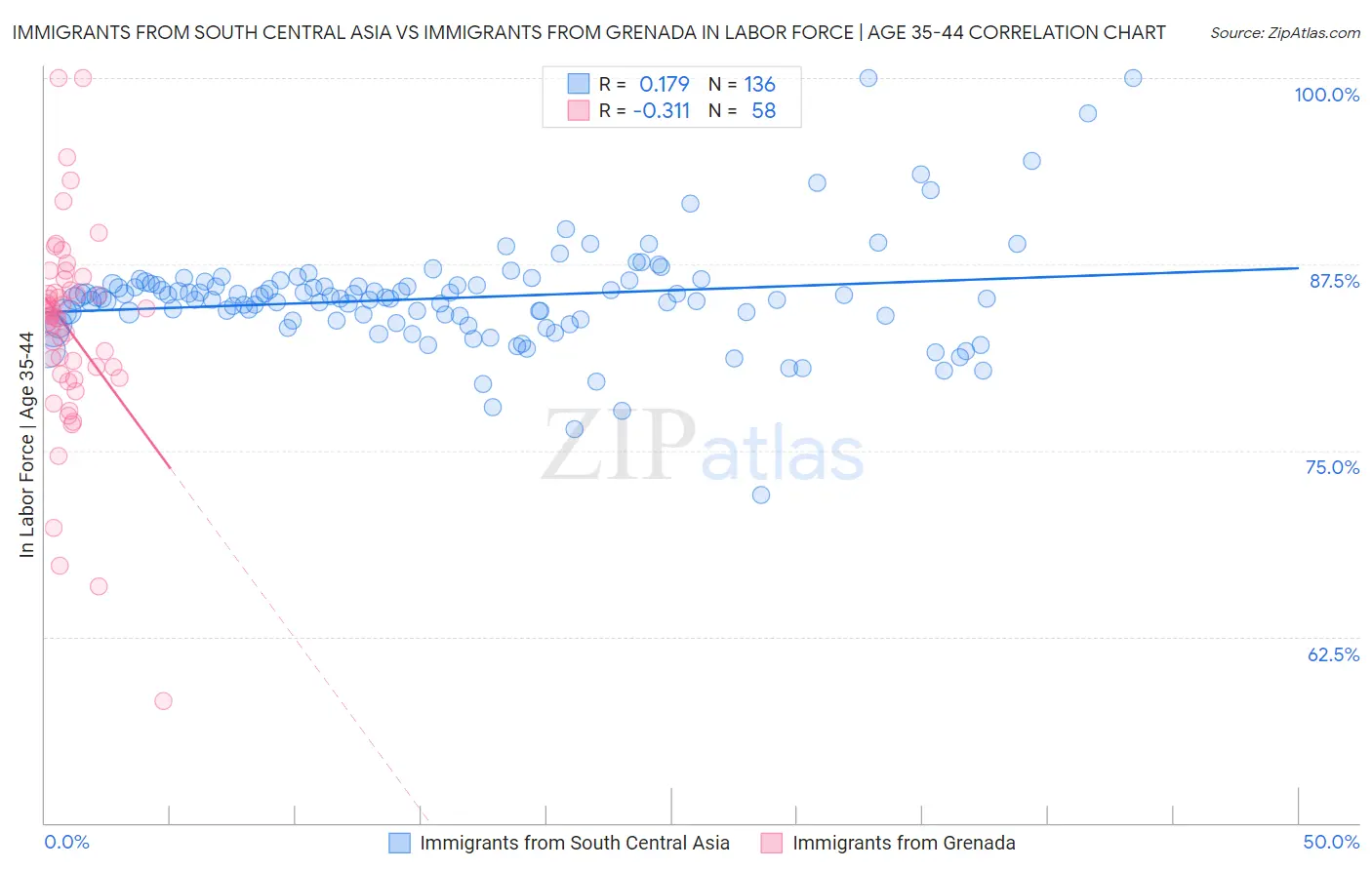 Immigrants from South Central Asia vs Immigrants from Grenada In Labor Force | Age 35-44