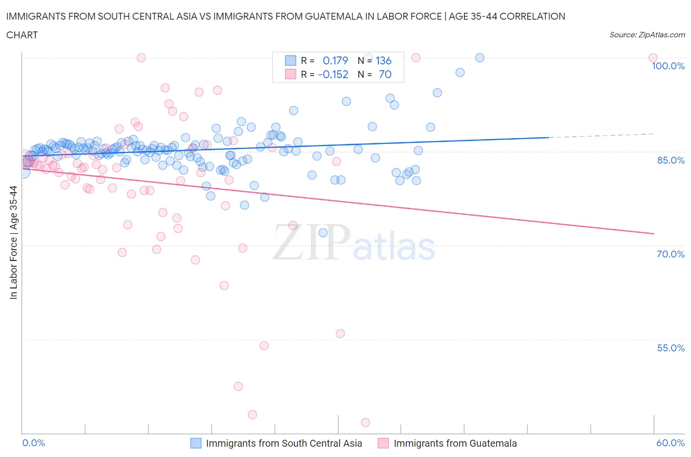 Immigrants from South Central Asia vs Immigrants from Guatemala In Labor Force | Age 35-44