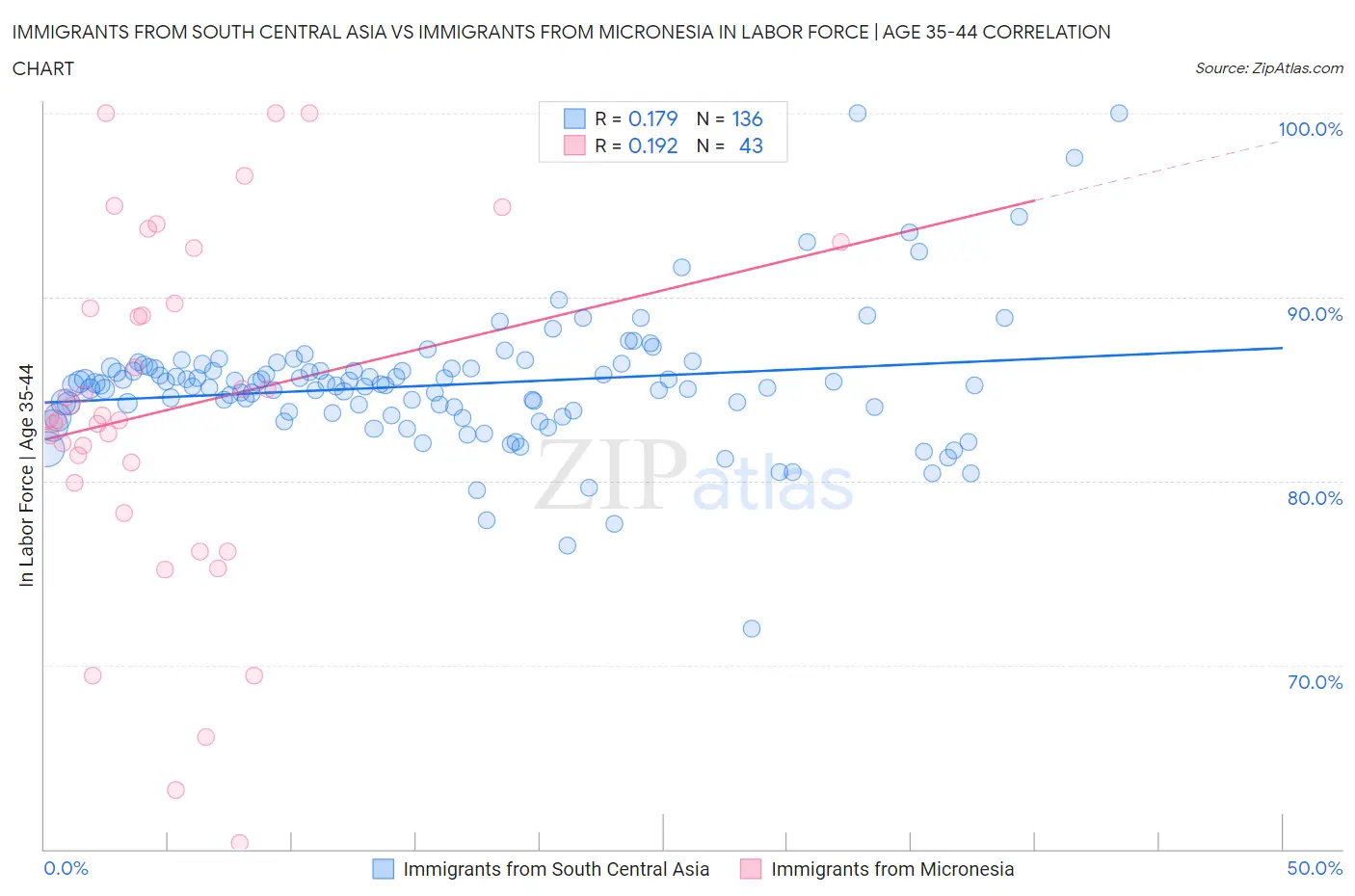 Immigrants from South Central Asia vs Immigrants from Micronesia In Labor Force | Age 35-44