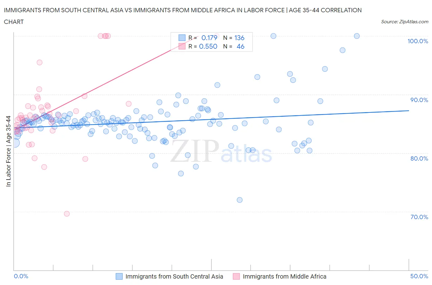 Immigrants from South Central Asia vs Immigrants from Middle Africa In Labor Force | Age 35-44