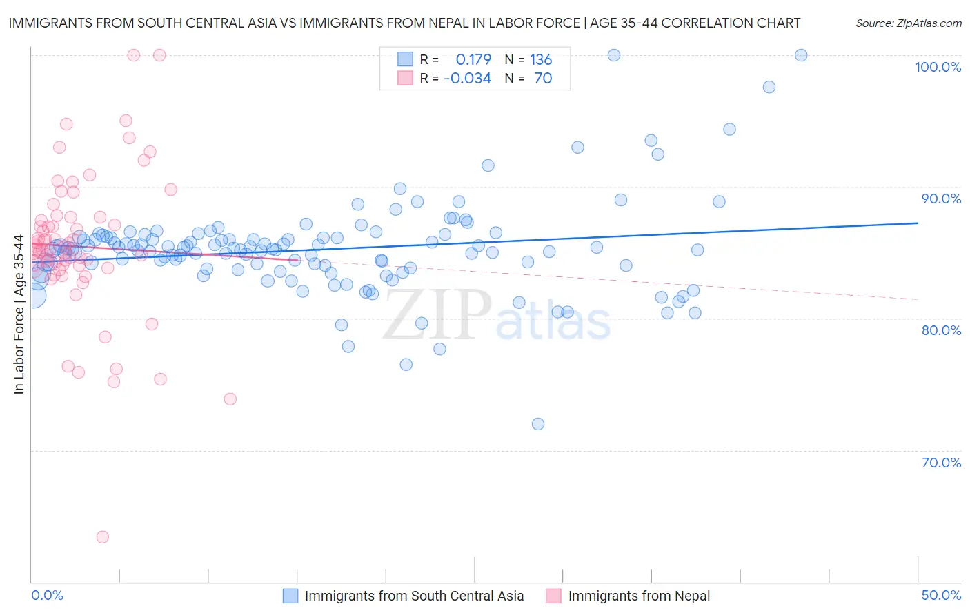 Immigrants from South Central Asia vs Immigrants from Nepal In Labor Force | Age 35-44