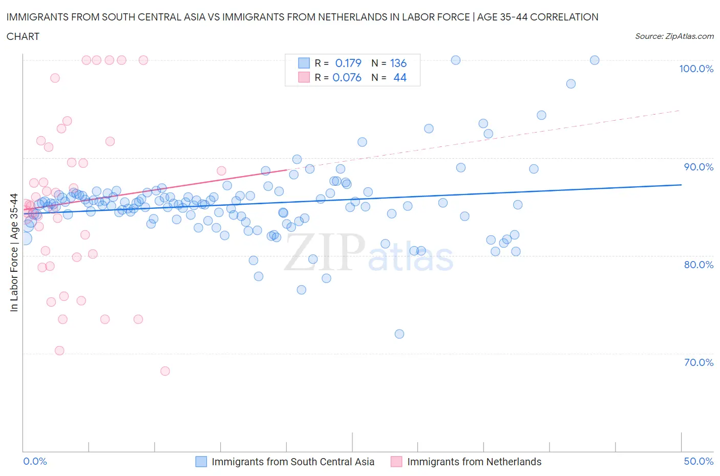 Immigrants from South Central Asia vs Immigrants from Netherlands In Labor Force | Age 35-44