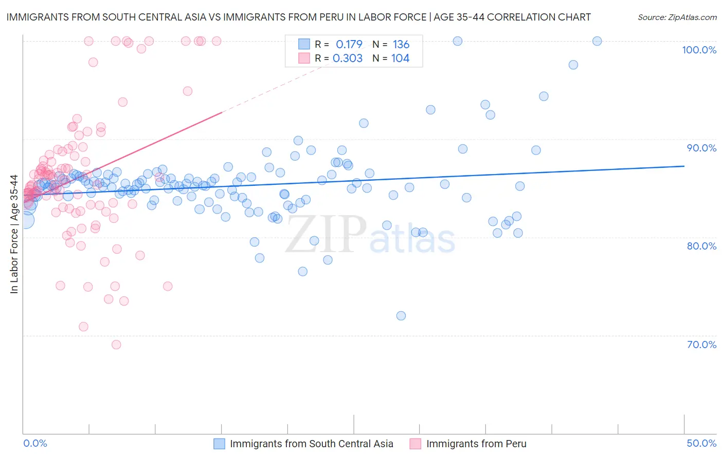 Immigrants from South Central Asia vs Immigrants from Peru In Labor Force | Age 35-44