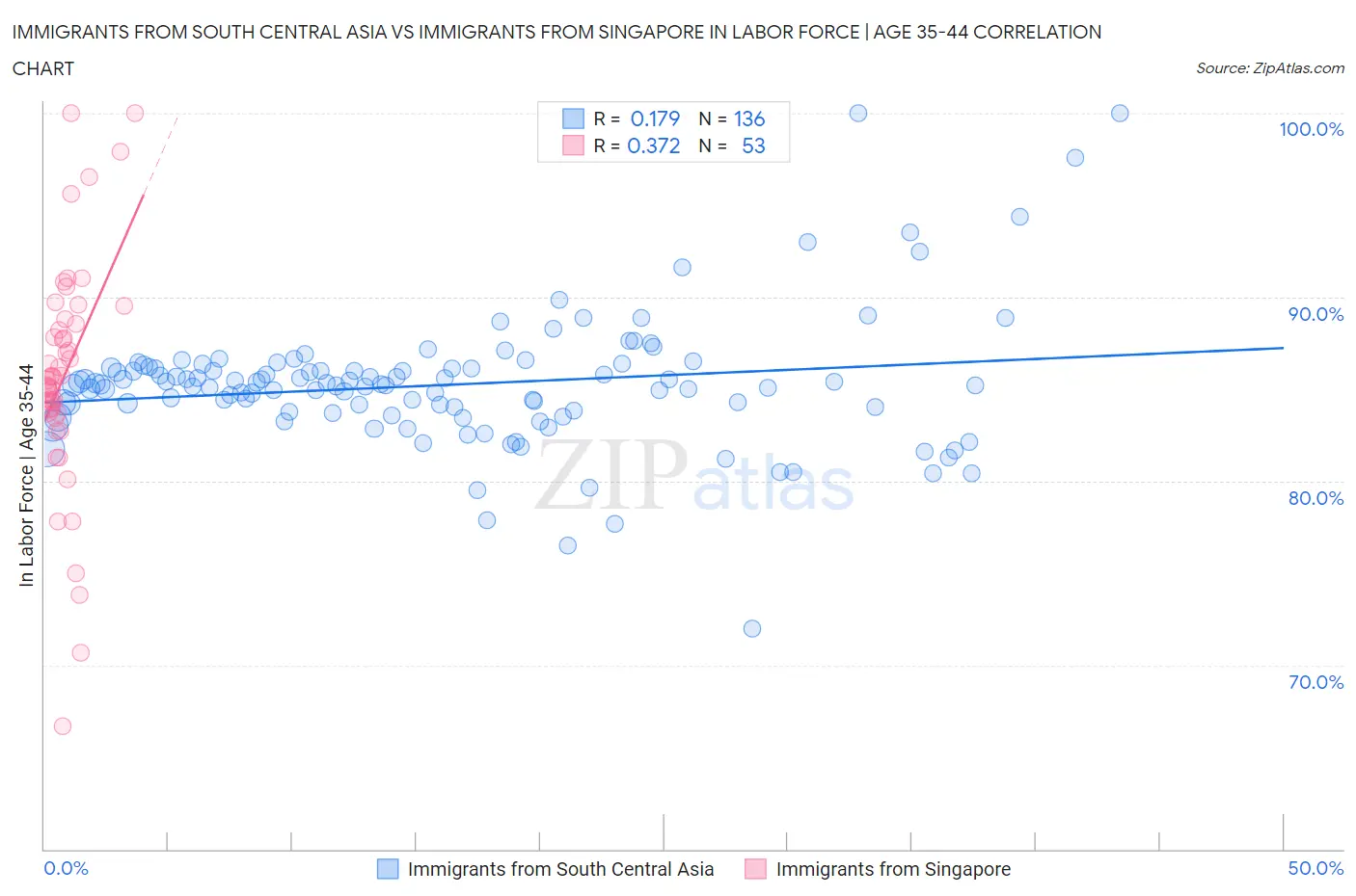 Immigrants from South Central Asia vs Immigrants from Singapore In Labor Force | Age 35-44