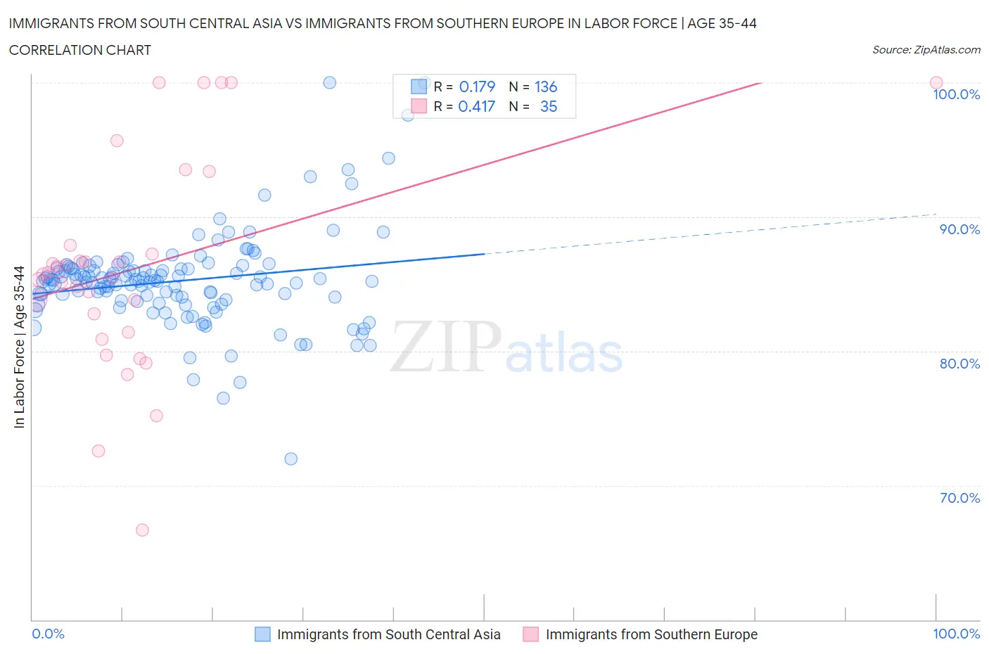 Immigrants from South Central Asia vs Immigrants from Southern Europe In Labor Force | Age 35-44