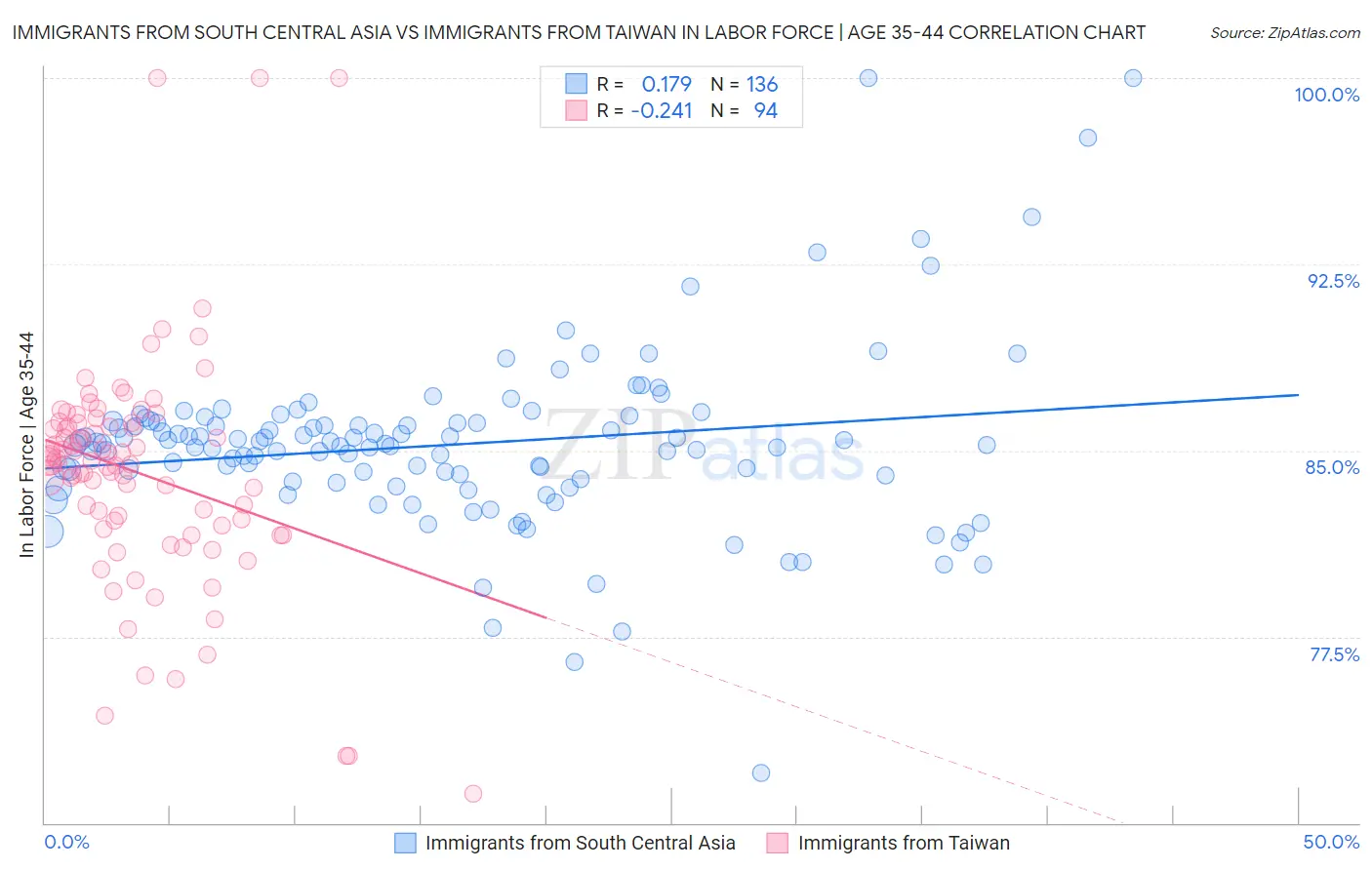 Immigrants from South Central Asia vs Immigrants from Taiwan In Labor Force | Age 35-44