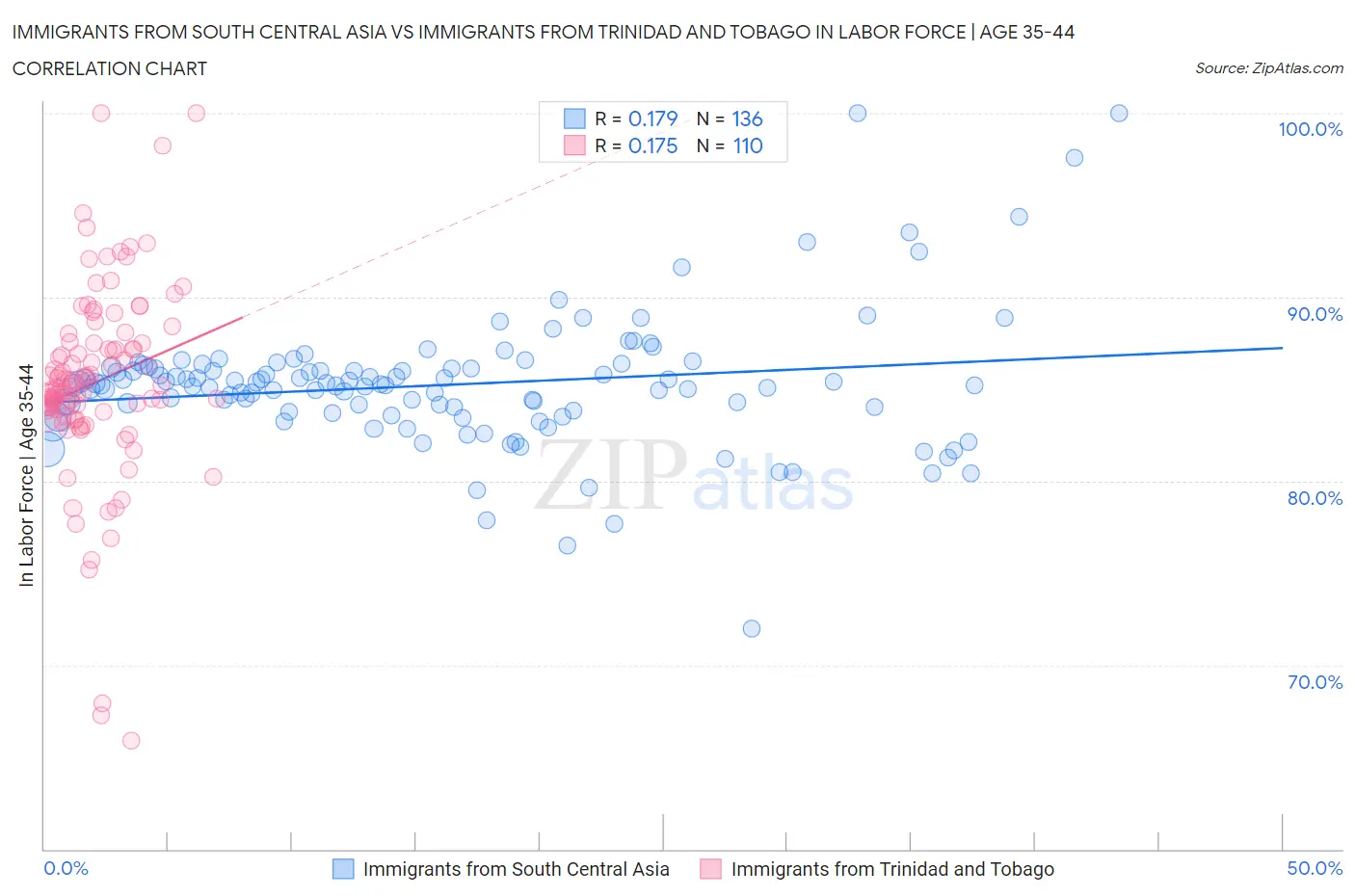 Immigrants from South Central Asia vs Immigrants from Trinidad and Tobago In Labor Force | Age 35-44