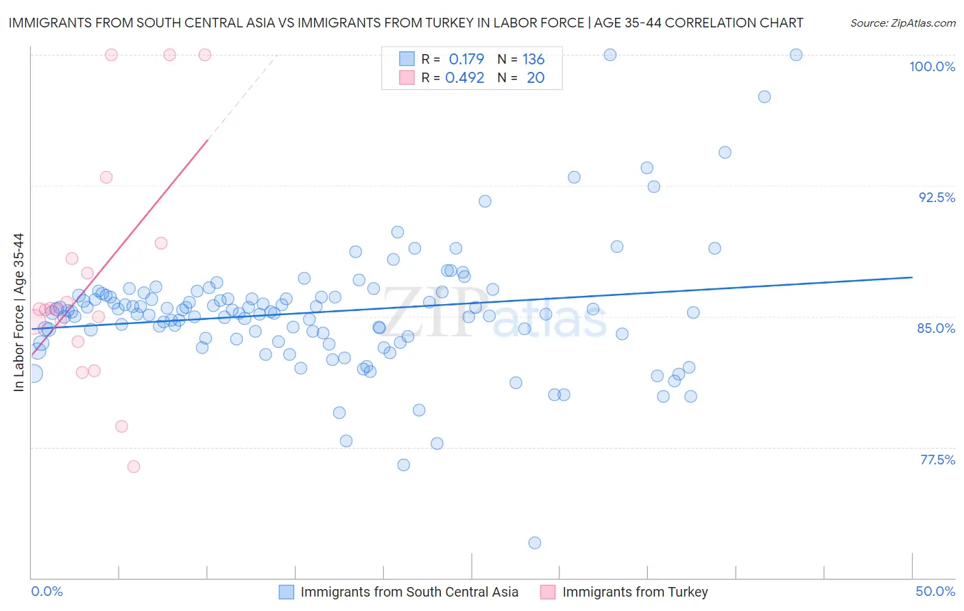 Immigrants from South Central Asia vs Immigrants from Turkey In Labor Force | Age 35-44