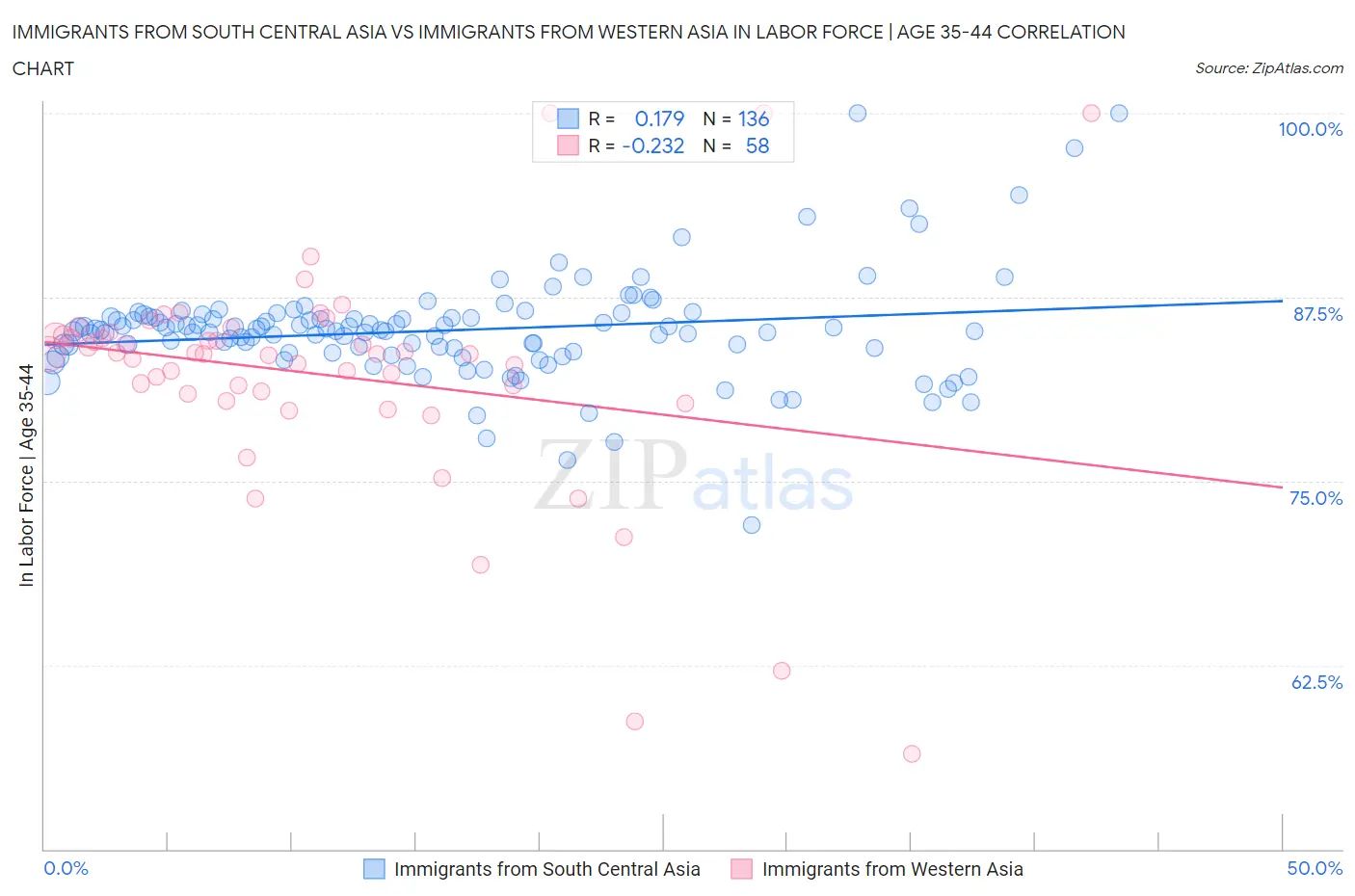 Immigrants from South Central Asia vs Immigrants from Western Asia In Labor Force | Age 35-44