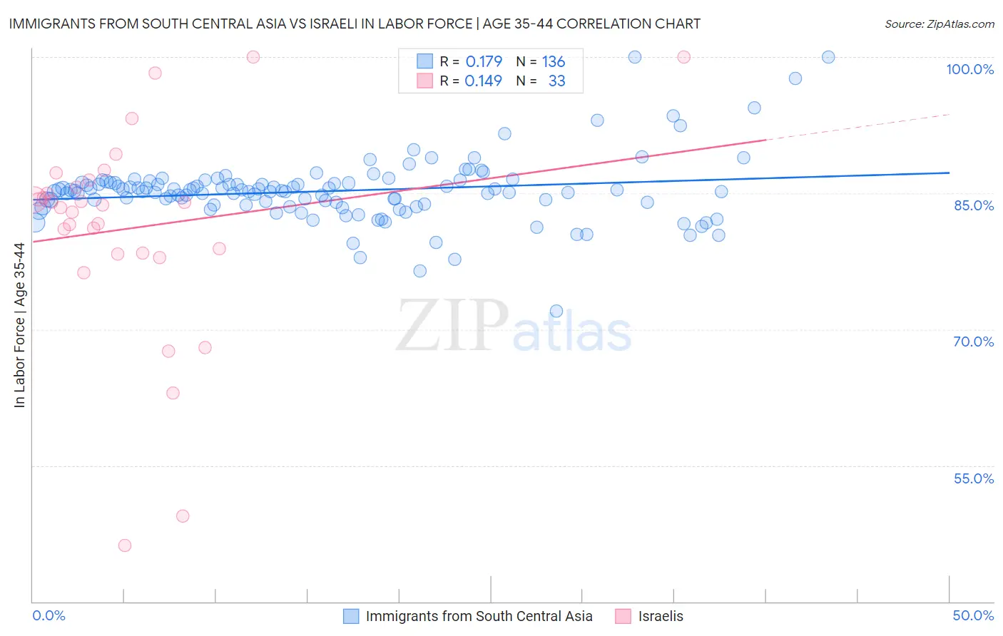 Immigrants from South Central Asia vs Israeli In Labor Force | Age 35-44