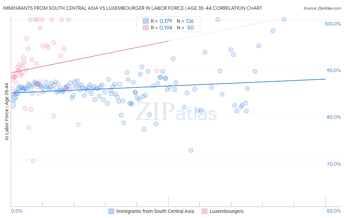 Immigrants from South Central Asia vs Luxembourger In Labor Force | Age 35-44