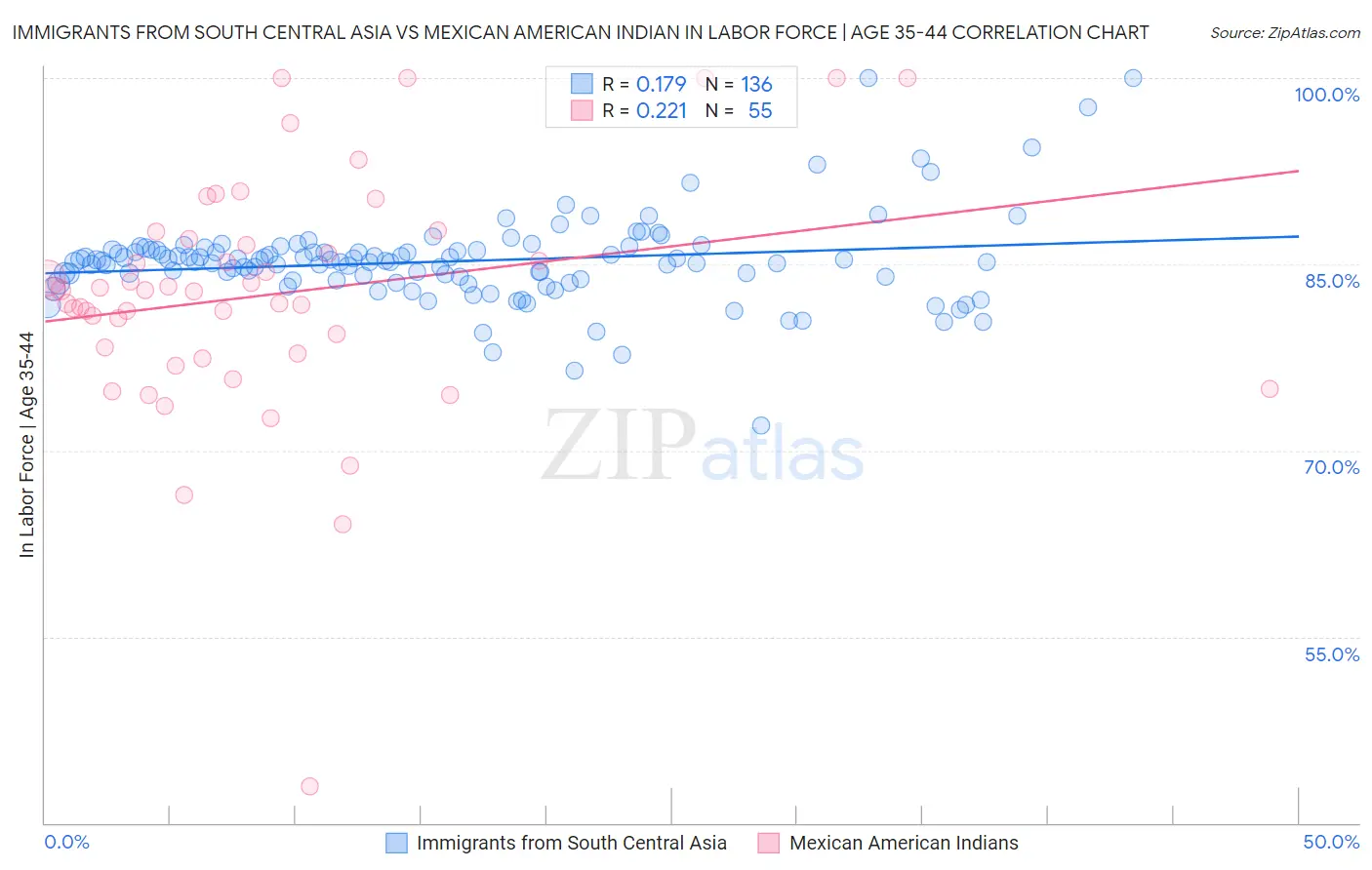 Immigrants from South Central Asia vs Mexican American Indian In Labor Force | Age 35-44