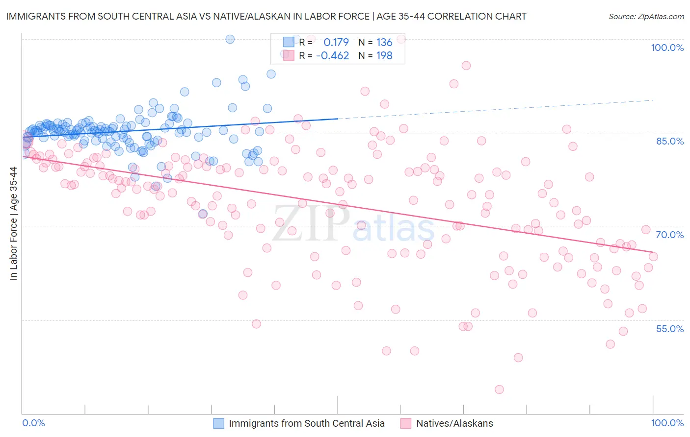 Immigrants from South Central Asia vs Native/Alaskan In Labor Force | Age 35-44