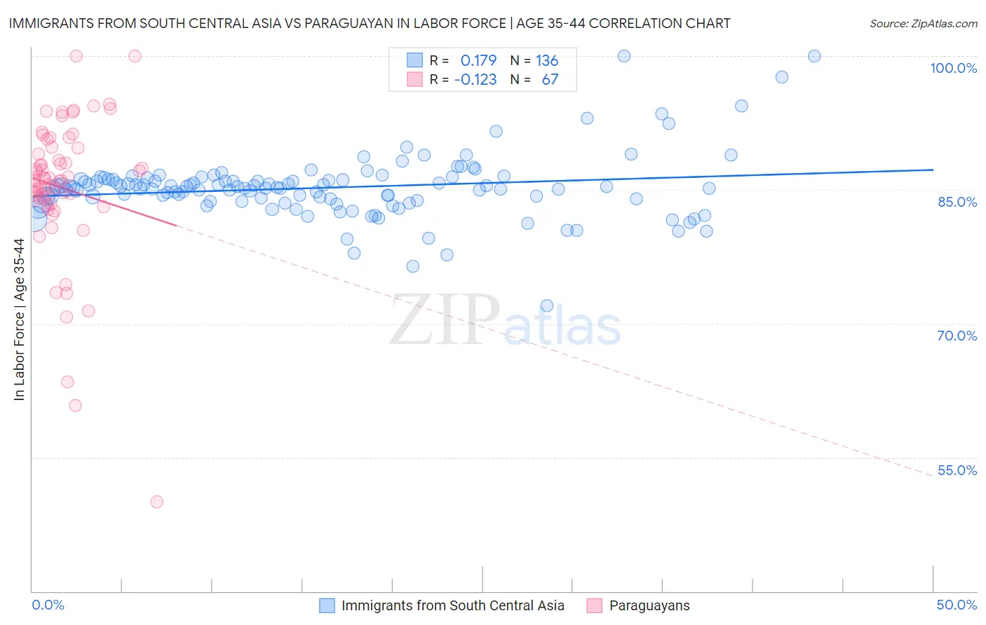 Immigrants from South Central Asia vs Paraguayan In Labor Force | Age 35-44