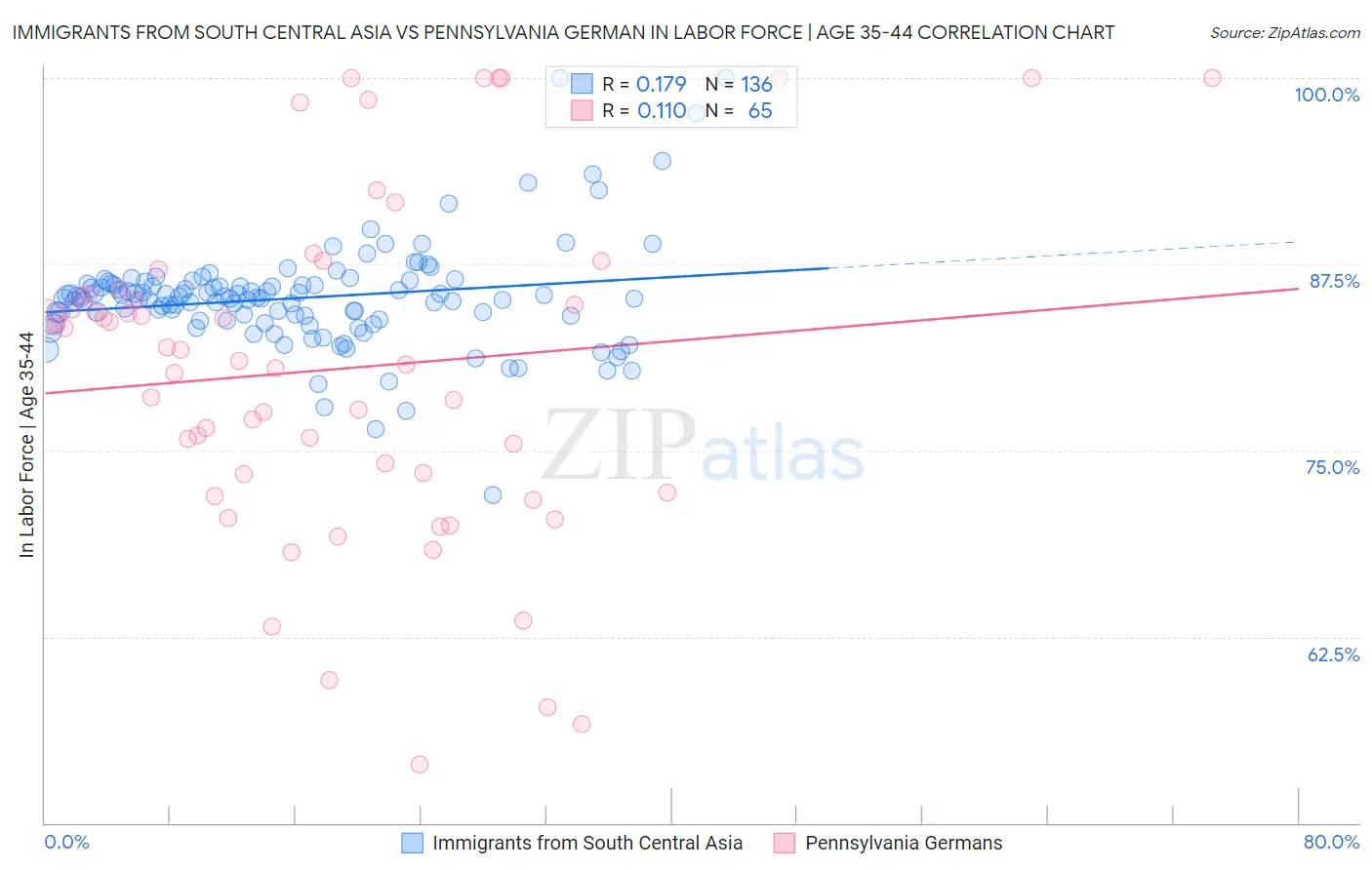 Immigrants from South Central Asia vs Pennsylvania German In Labor Force | Age 35-44