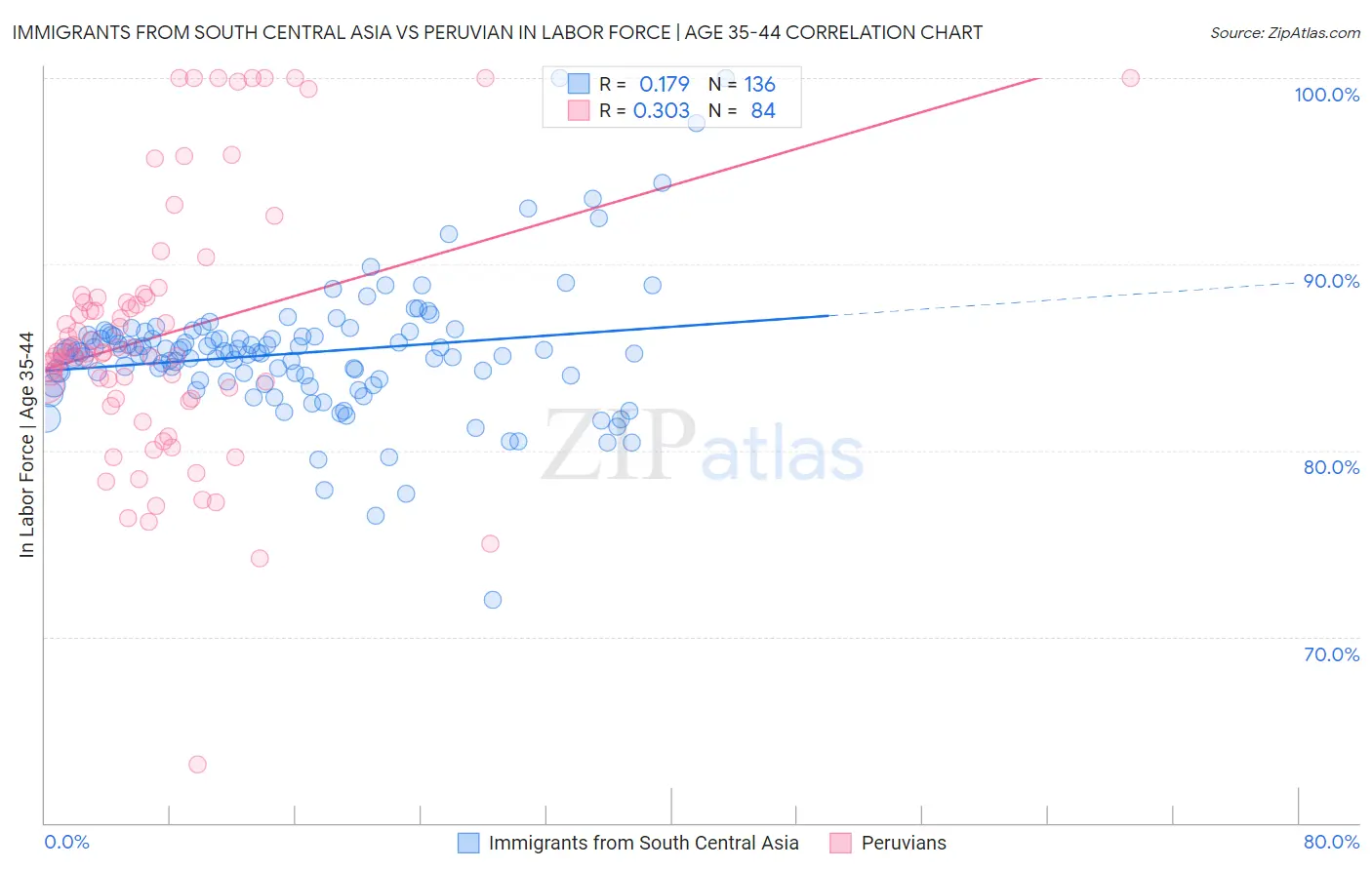 Immigrants from South Central Asia vs Peruvian In Labor Force | Age 35-44