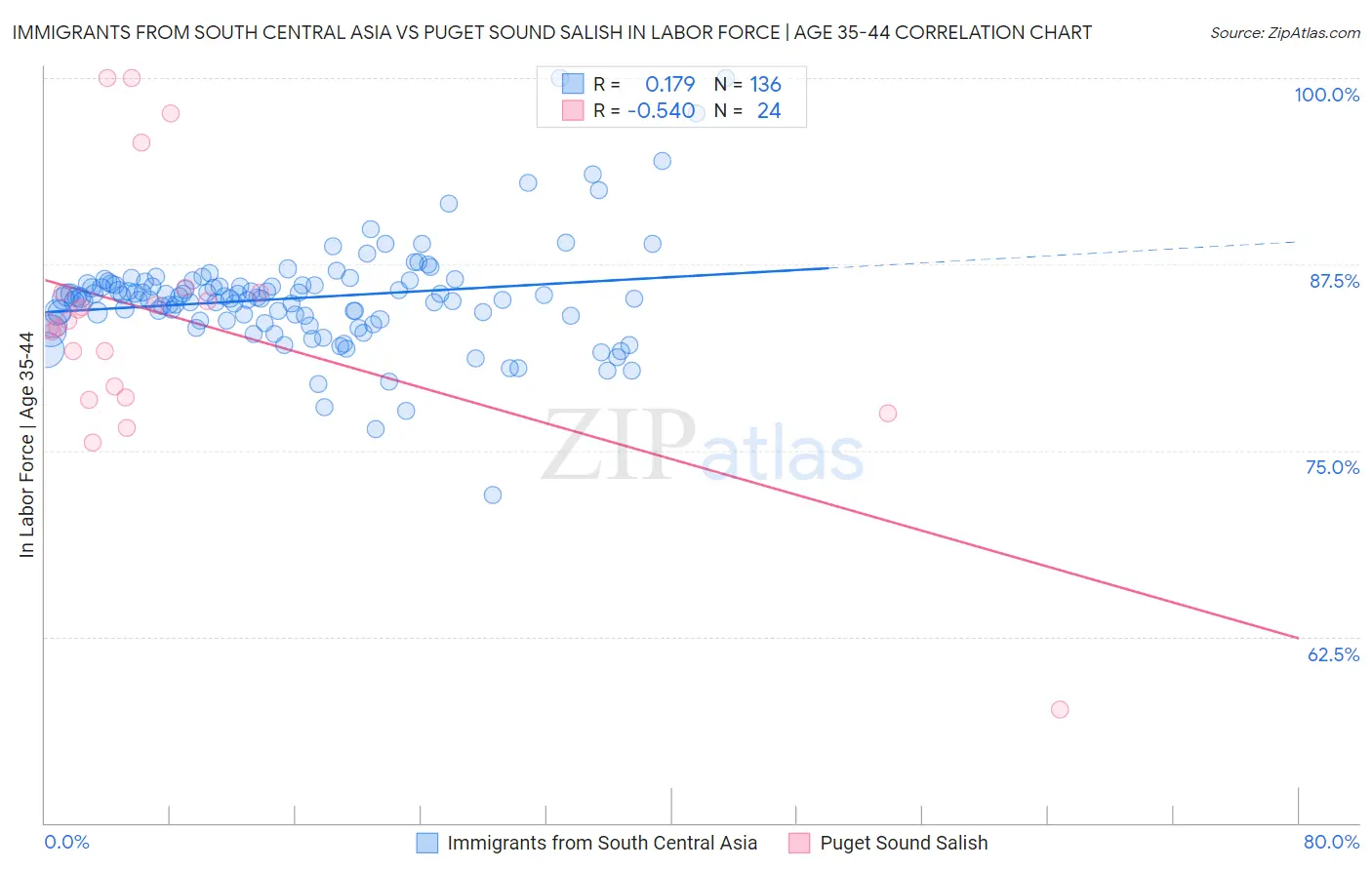 Immigrants from South Central Asia vs Puget Sound Salish In Labor Force | Age 35-44