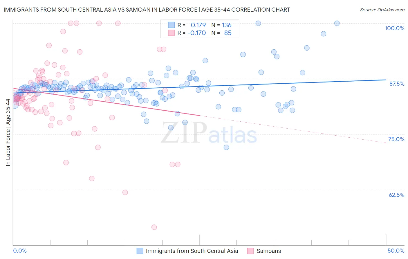 Immigrants from South Central Asia vs Samoan In Labor Force | Age 35-44