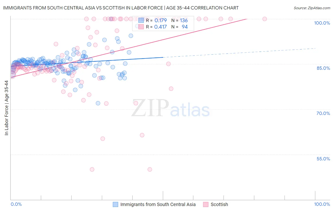 Immigrants from South Central Asia vs Scottish In Labor Force | Age 35-44