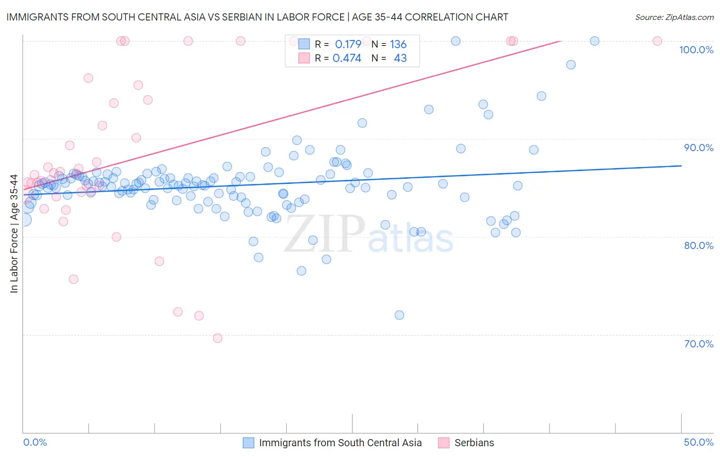 Immigrants from South Central Asia vs Serbian In Labor Force | Age 35-44