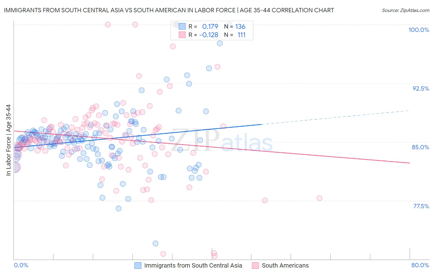Immigrants from South Central Asia vs South American In Labor Force | Age 35-44
