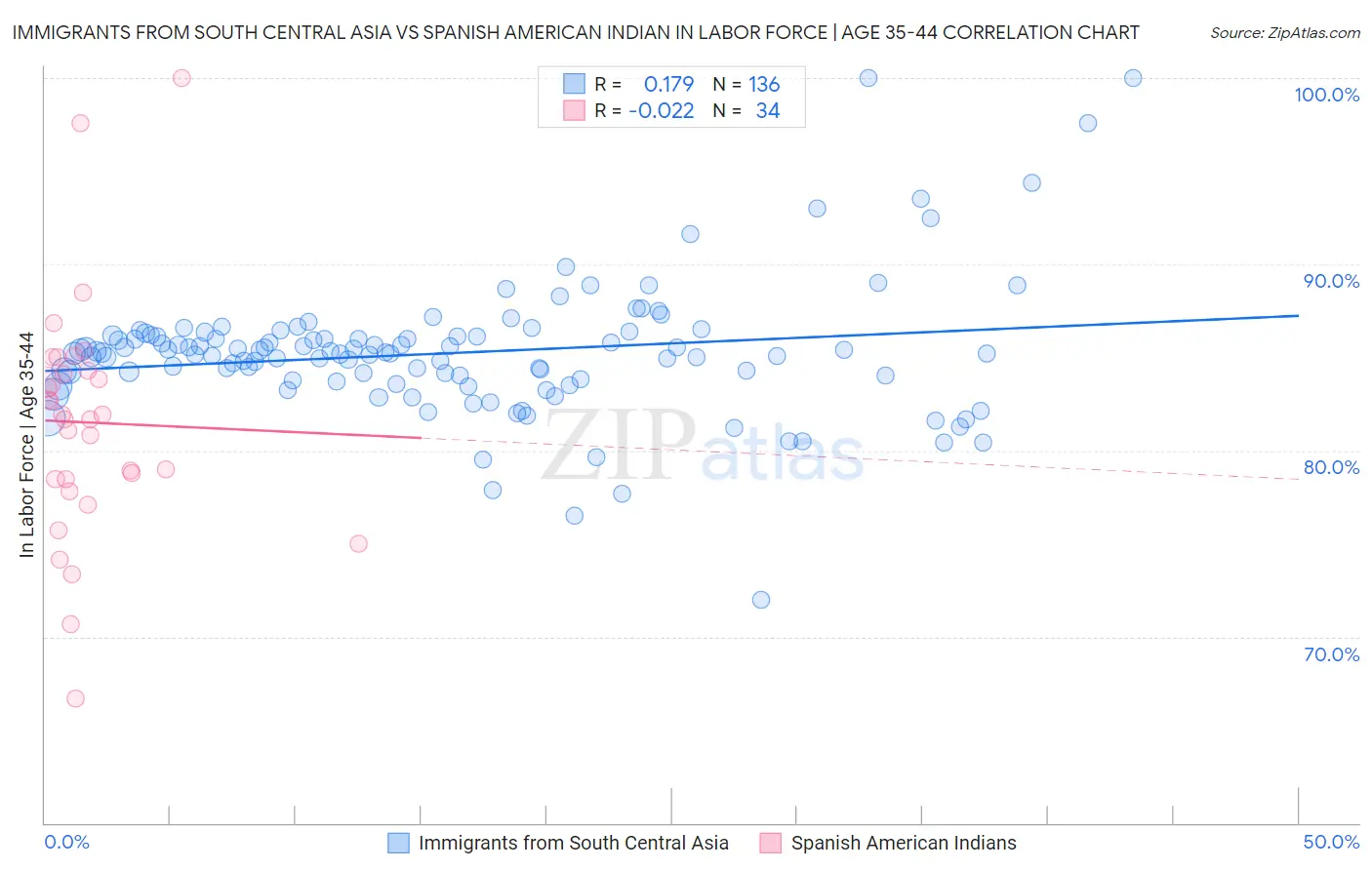 Immigrants from South Central Asia vs Spanish American Indian In Labor Force | Age 35-44