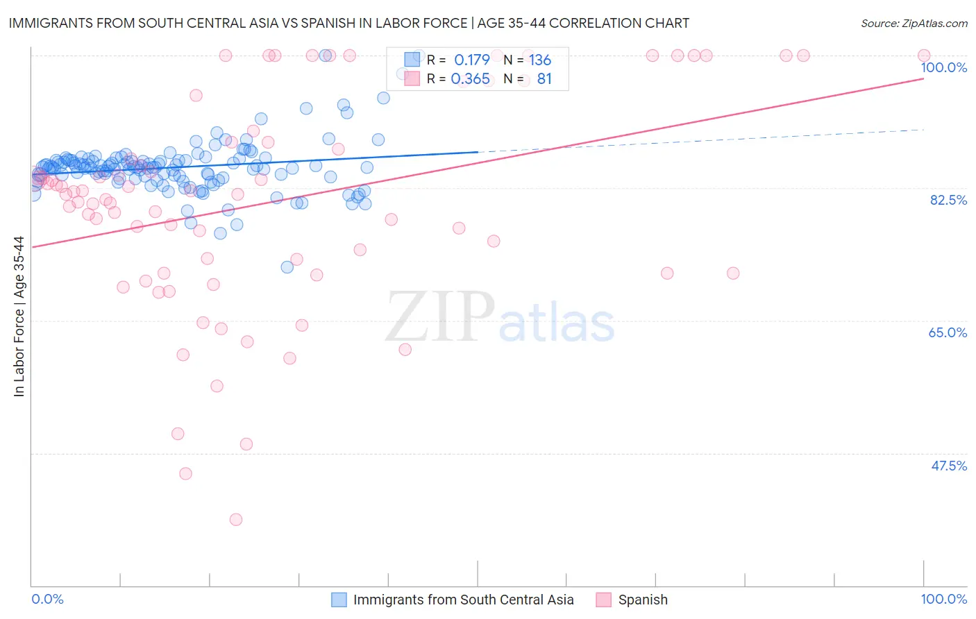 Immigrants from South Central Asia vs Spanish In Labor Force | Age 35-44