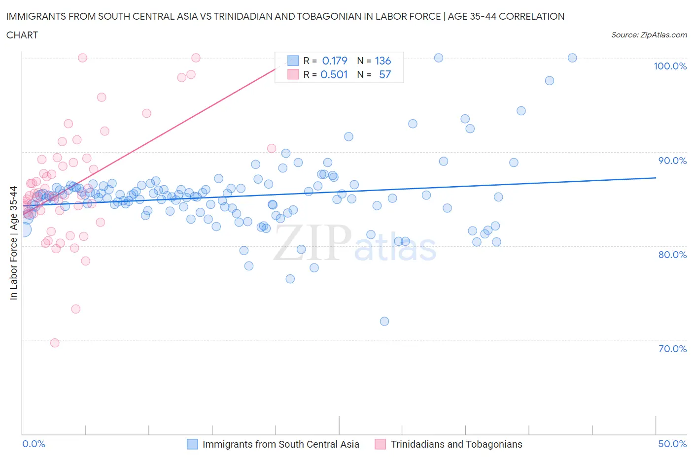 Immigrants from South Central Asia vs Trinidadian and Tobagonian In Labor Force | Age 35-44