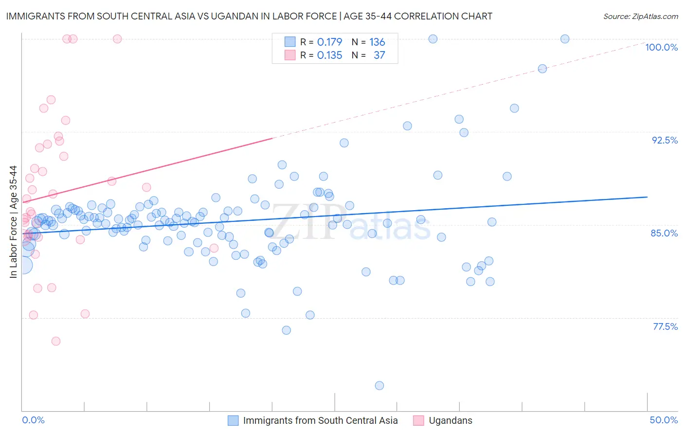 Immigrants from South Central Asia vs Ugandan In Labor Force | Age 35-44