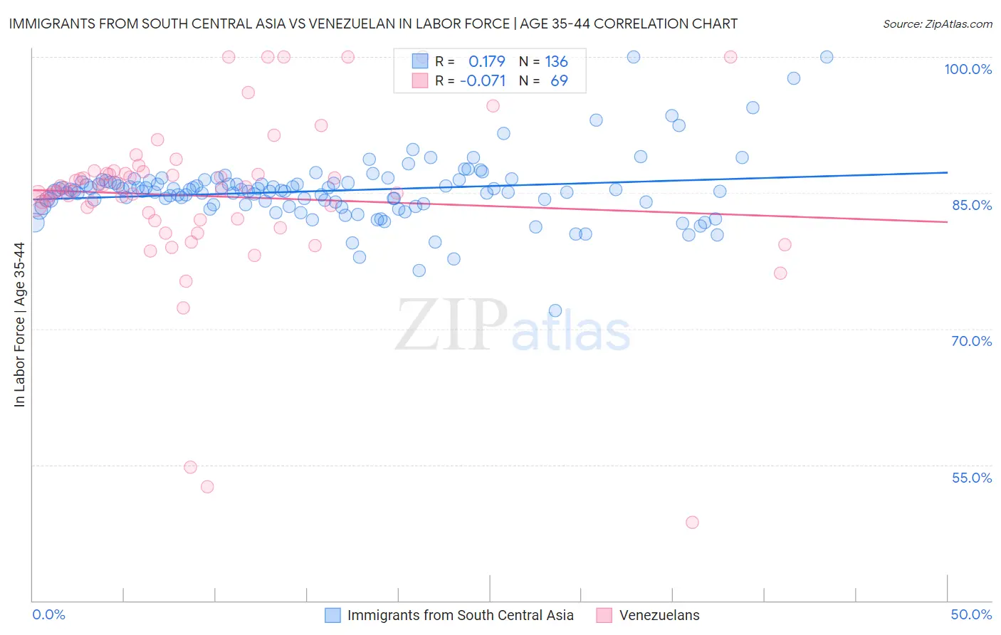Immigrants from South Central Asia vs Venezuelan In Labor Force | Age 35-44