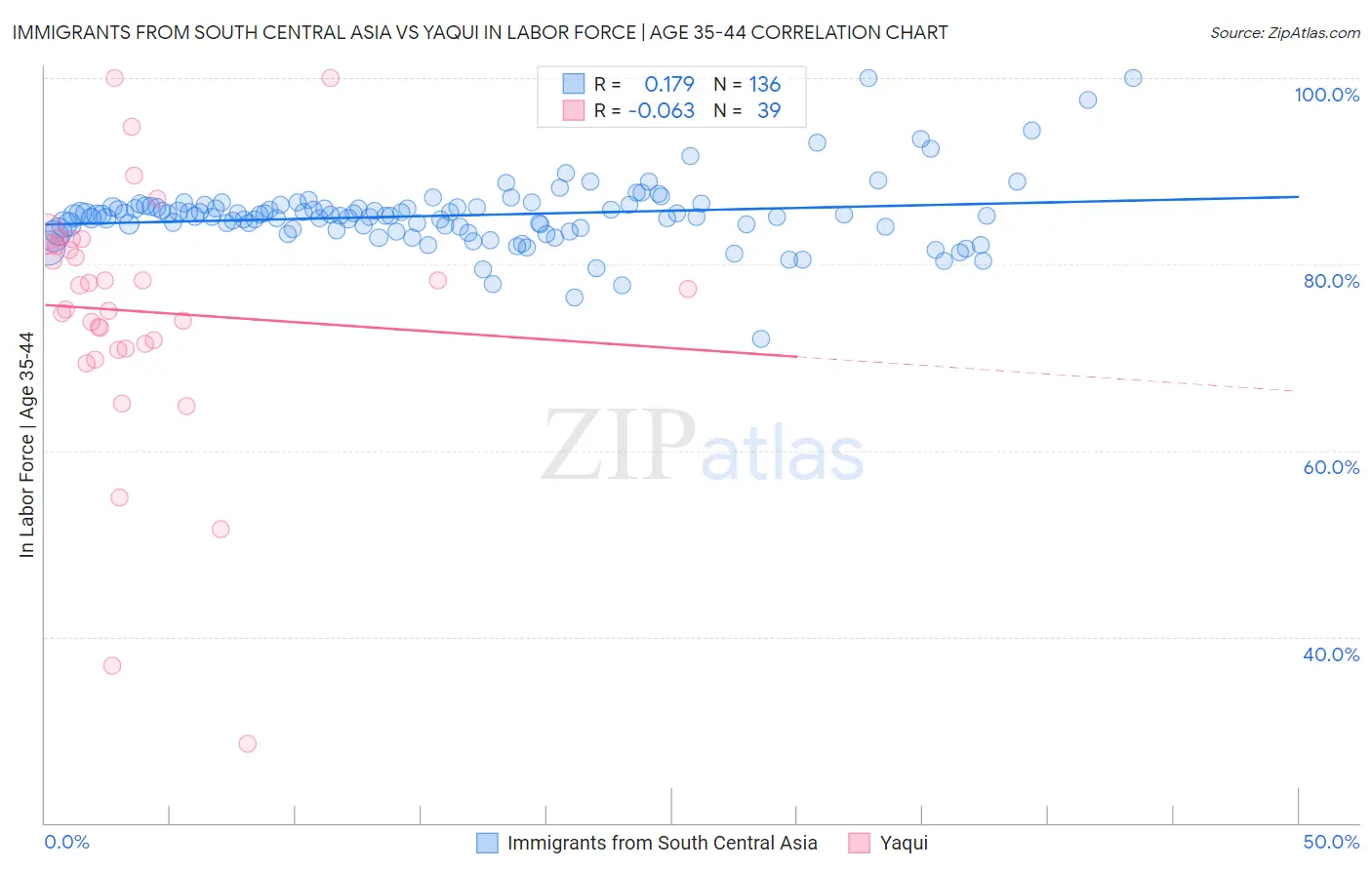 Immigrants from South Central Asia vs Yaqui In Labor Force | Age 35-44