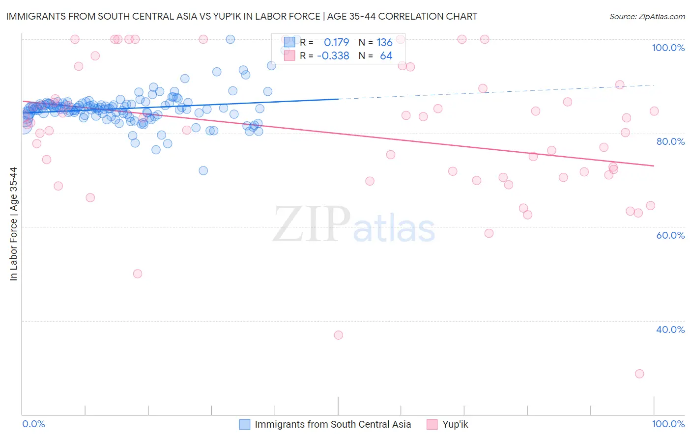 Immigrants from South Central Asia vs Yup'ik In Labor Force | Age 35-44