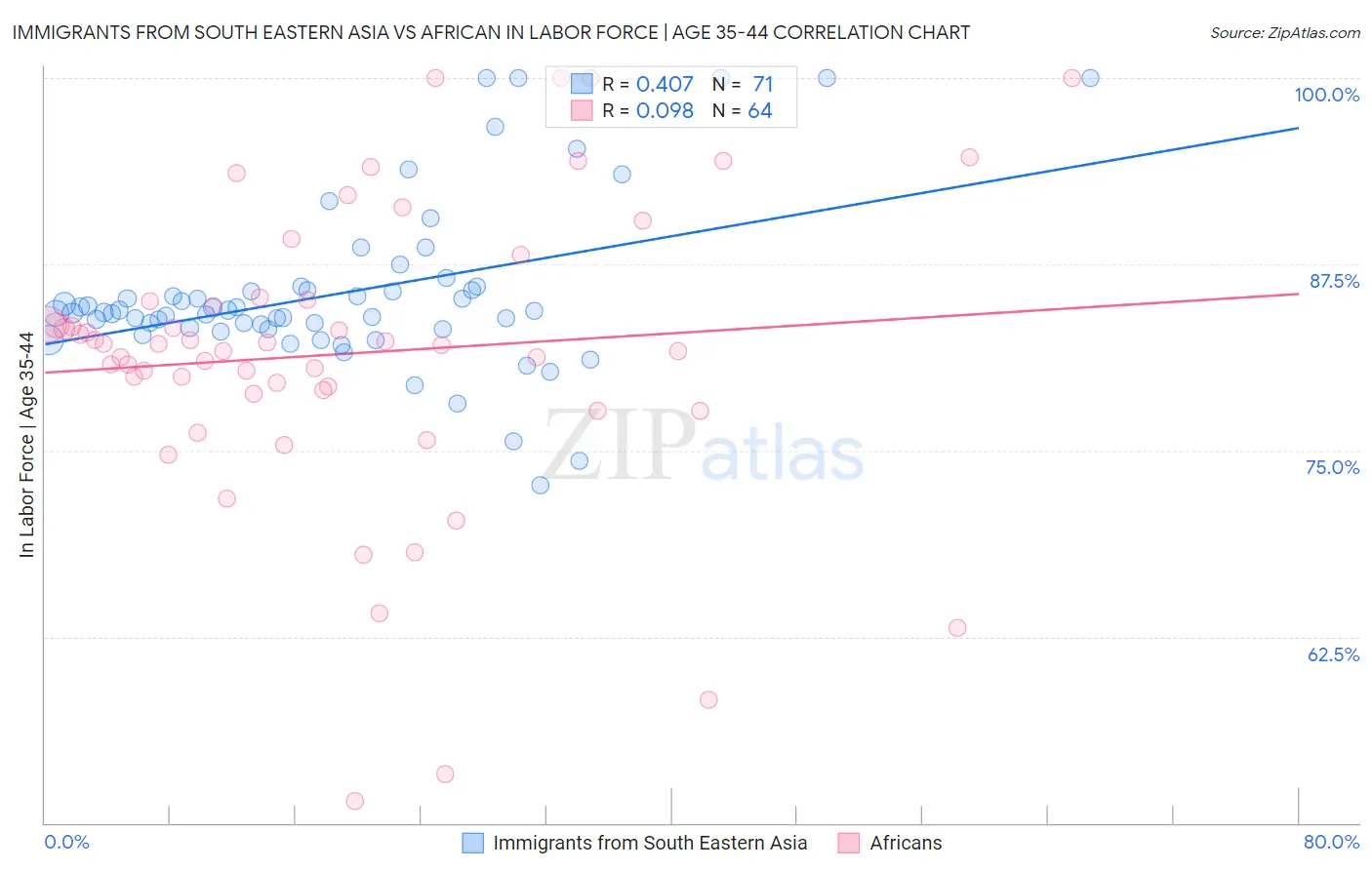 Immigrants from South Eastern Asia vs African In Labor Force | Age 35-44