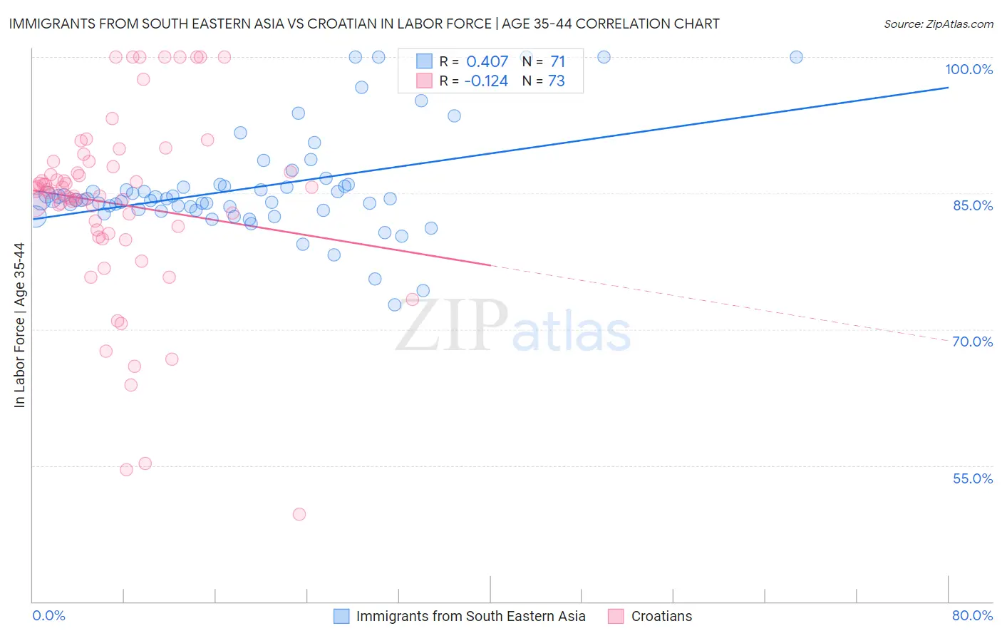 Immigrants from South Eastern Asia vs Croatian In Labor Force | Age 35-44