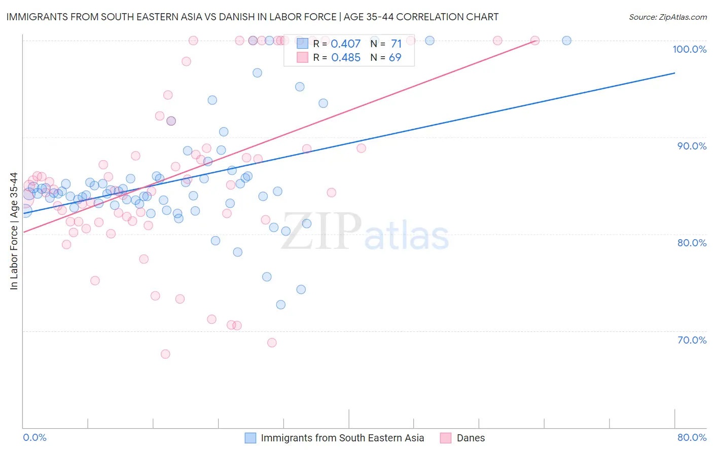 Immigrants from South Eastern Asia vs Danish In Labor Force | Age 35-44