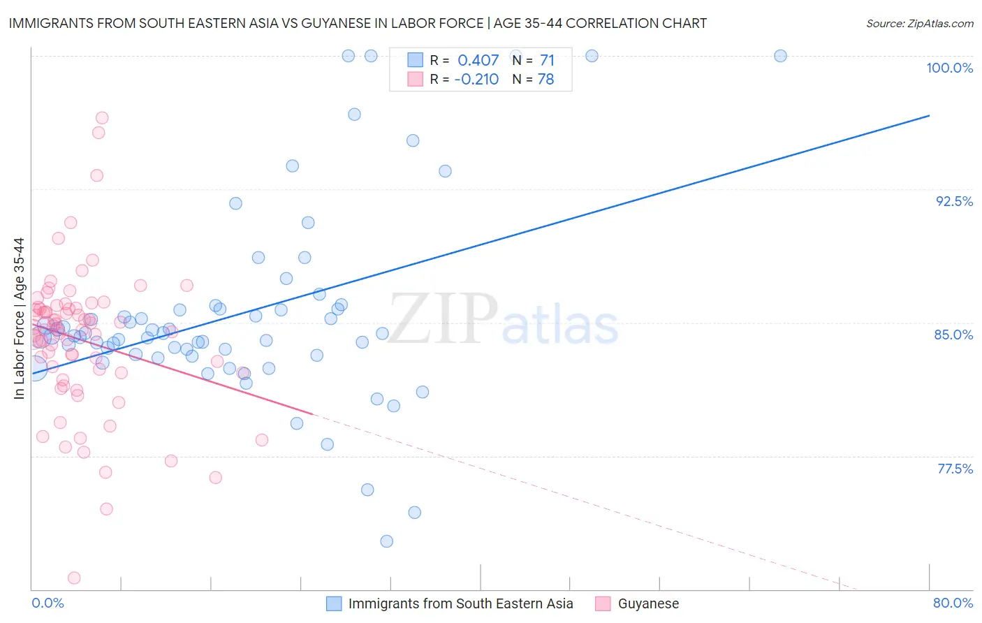 Immigrants from South Eastern Asia vs Guyanese In Labor Force | Age 35-44