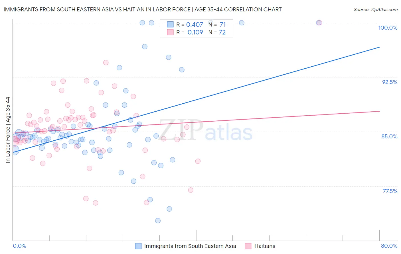 Immigrants from South Eastern Asia vs Haitian In Labor Force | Age 35-44