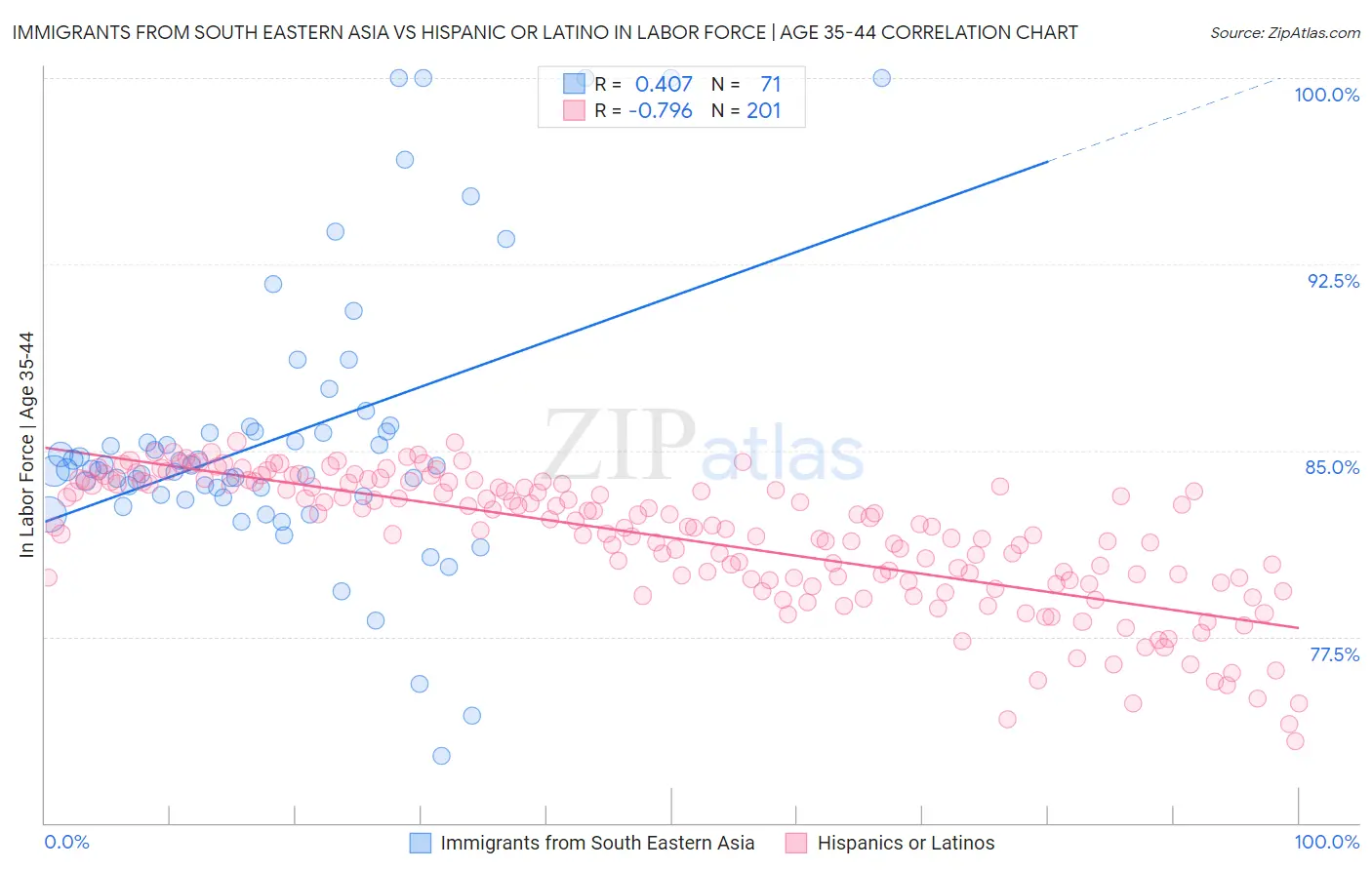 Immigrants from South Eastern Asia vs Hispanic or Latino In Labor Force | Age 35-44