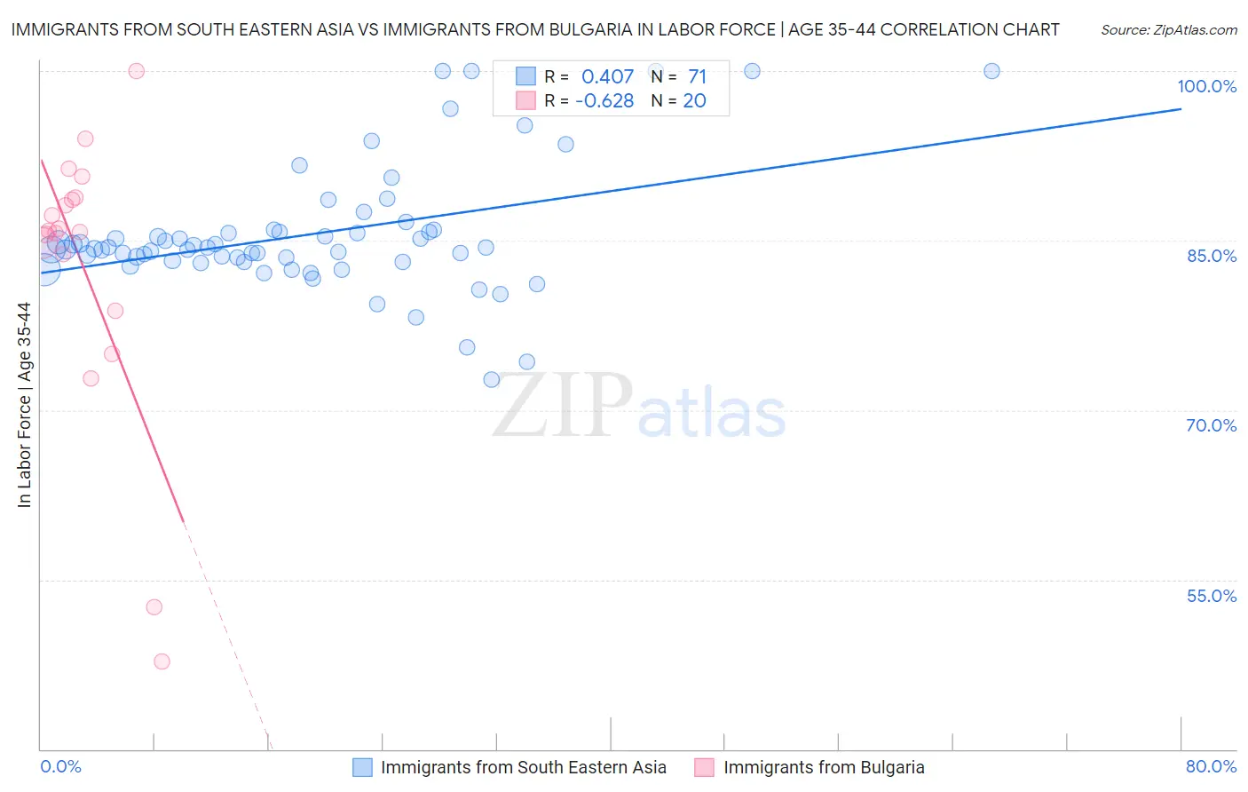 Immigrants from South Eastern Asia vs Immigrants from Bulgaria In Labor Force | Age 35-44