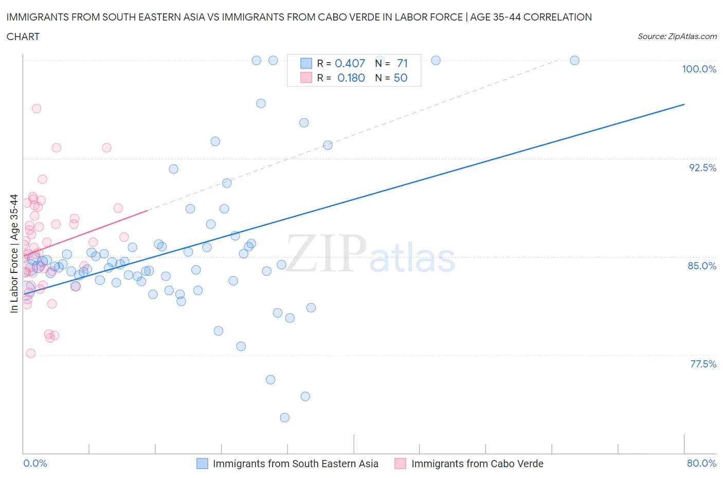 Immigrants from South Eastern Asia vs Immigrants from Cabo Verde In Labor Force | Age 35-44