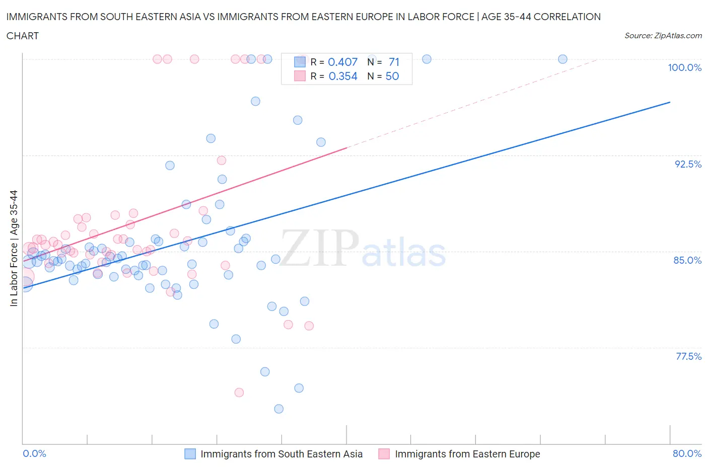 Immigrants from South Eastern Asia vs Immigrants from Eastern Europe In Labor Force | Age 35-44