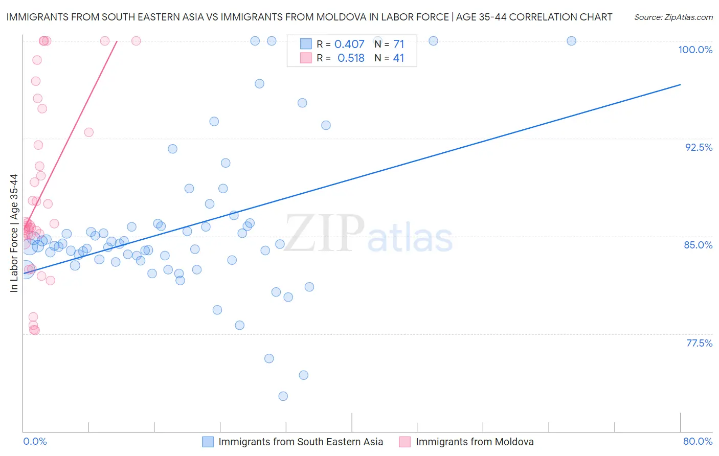 Immigrants from South Eastern Asia vs Immigrants from Moldova In Labor Force | Age 35-44