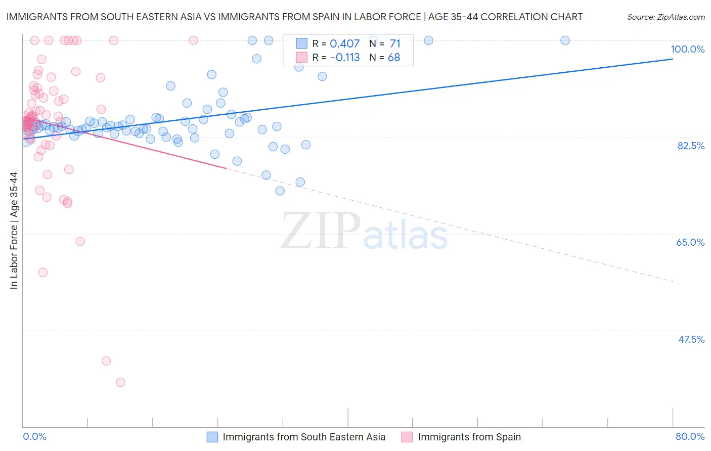 Immigrants from South Eastern Asia vs Immigrants from Spain In Labor Force | Age 35-44